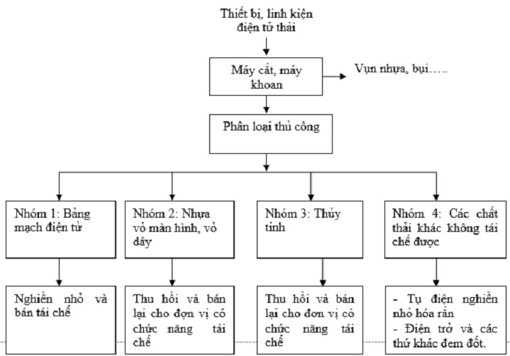 Câu Hỏi Thường Gặp Khi Bán Linh Kiện Điện Tử Phế Liệu