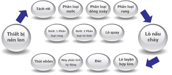 Lợi ích từ quá trình tái chế nhôm phế liệu