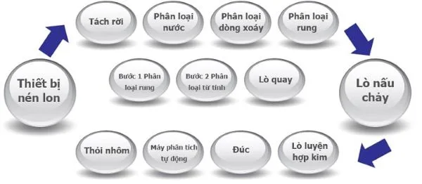 Lợi ích từ quá trình tái chế nhôm phế liệu