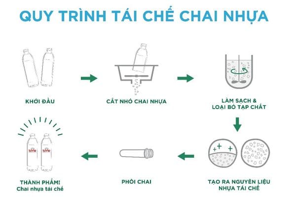 Ưu điểm của việc tái chế nhựa phế liệu