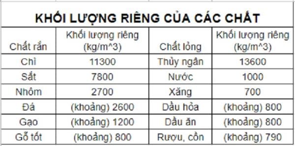 Khối lượng riêng của chì vào khoảng 11.300 kg/m³
