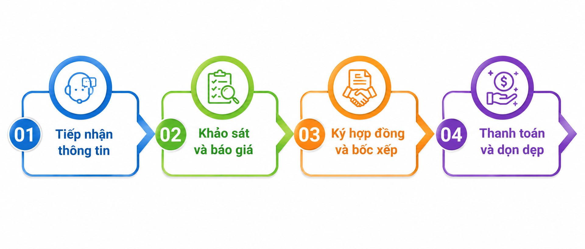Quy trình thu mua phế liệu chuyên nghiệp