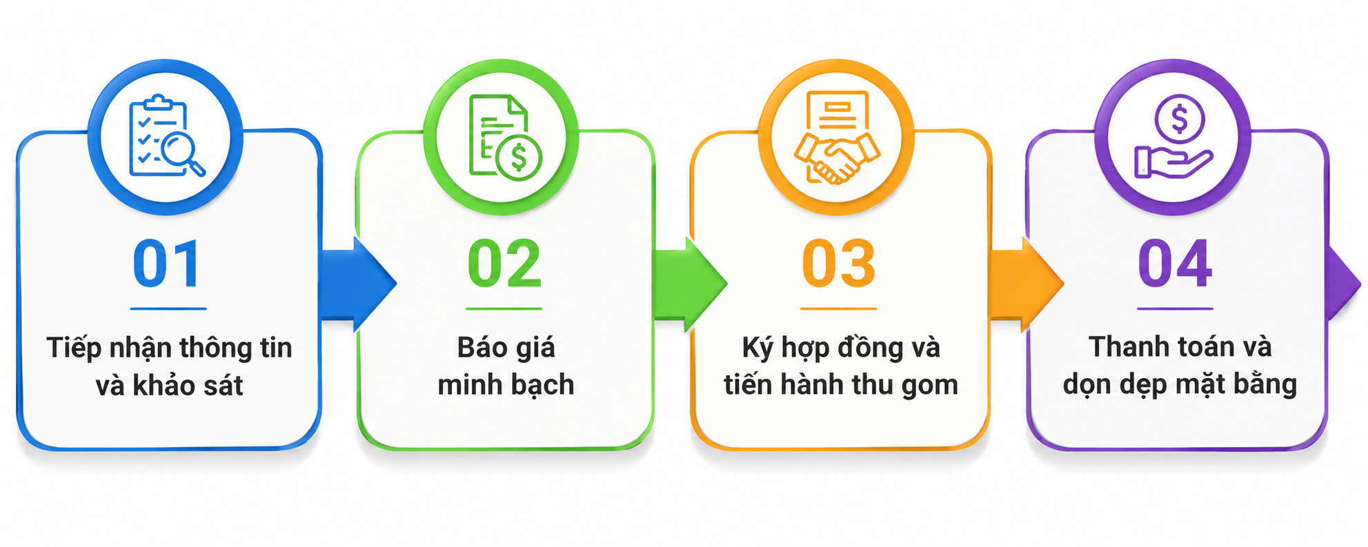 Quy trình thu mua đồng